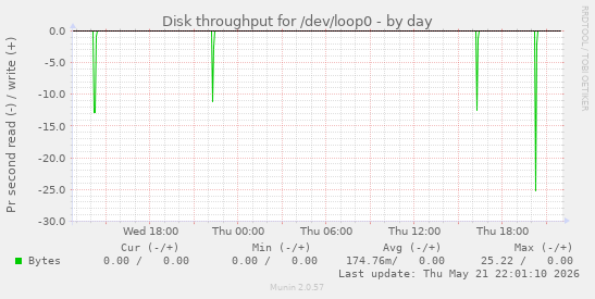 daily graph