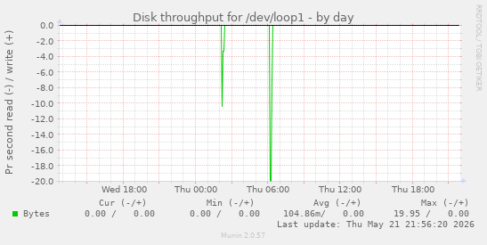 daily graph