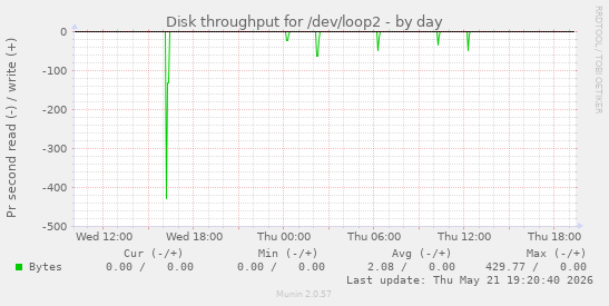 daily graph