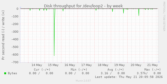 weekly graph