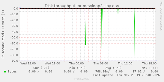 daily graph