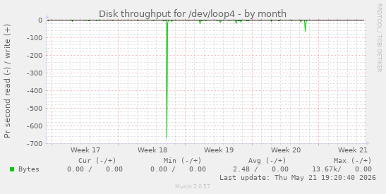 monthly graph