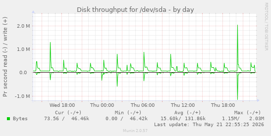 Disk throughput for /dev/sda