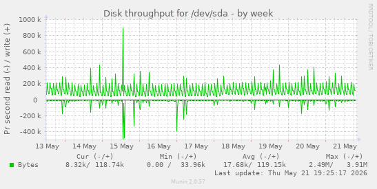 Disk throughput for /dev/sda