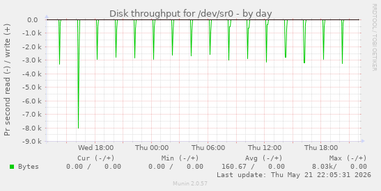 Disk throughput for /dev/sr0
