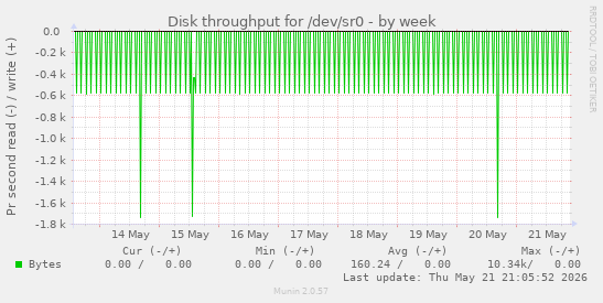 Disk throughput for /dev/sr0