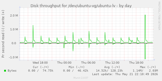 Disk throughput for /dev/ubuntu-vg/ubuntu-lv