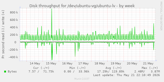 Disk throughput for /dev/ubuntu-vg/ubuntu-lv