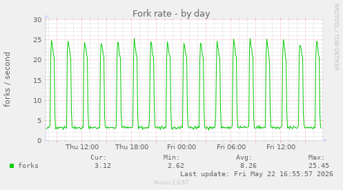 Fork rate