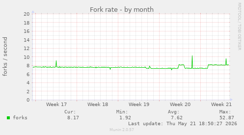Fork rate