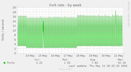 Fork rate