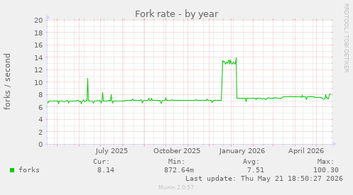 Fork rate