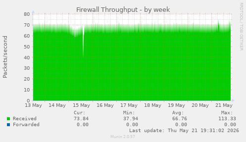 Firewall Throughput