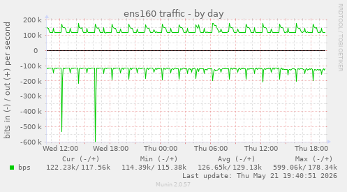 ens160 traffic