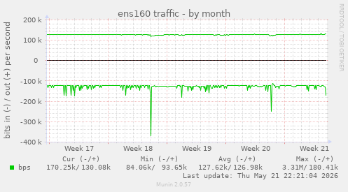 ens160 traffic