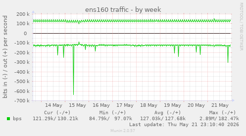 ens160 traffic