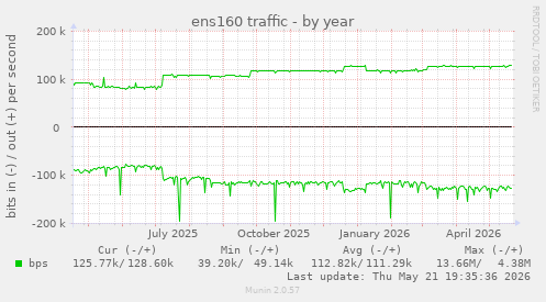 ens160 traffic