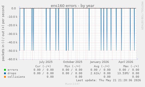 ens160 errors