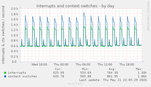 Interrupts and context switches