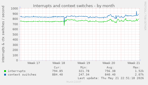 monthly graph