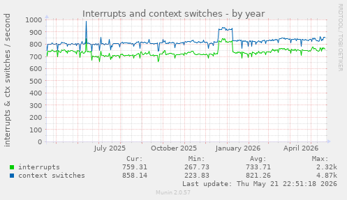 yearly graph