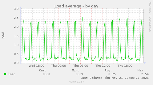 Load average