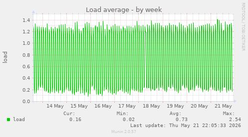 Load average