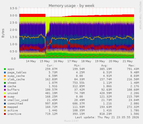weekly graph