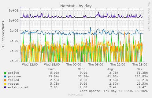 Netstat