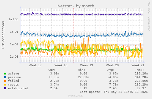 Netstat