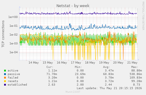 Netstat