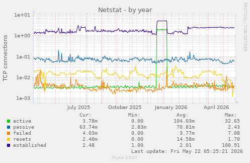 Netstat