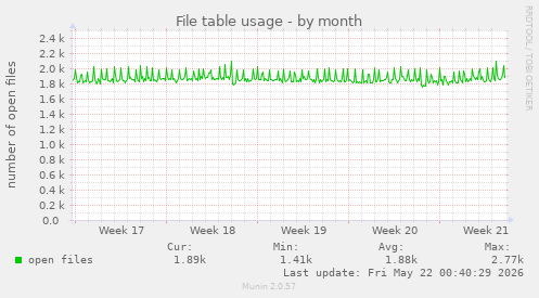 File table usage