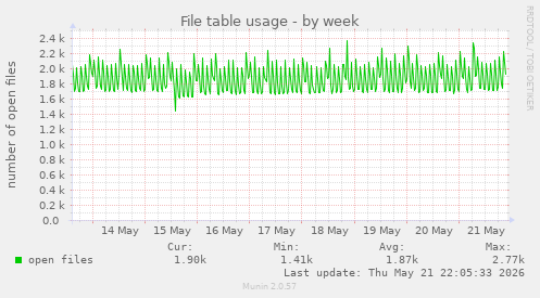 File table usage