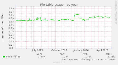 File table usage
