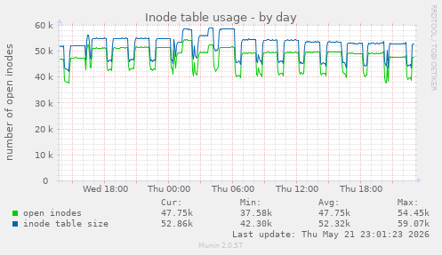 daily graph