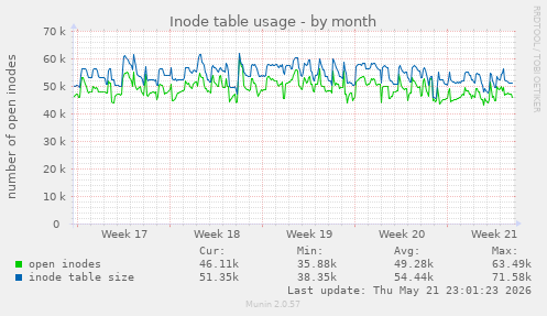monthly graph