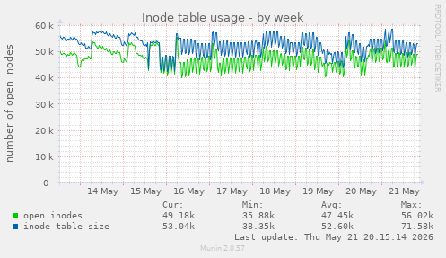weekly graph