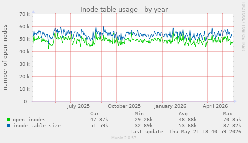 Inode table usage