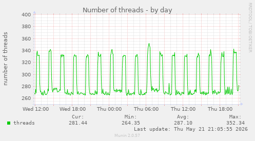 Number of threads