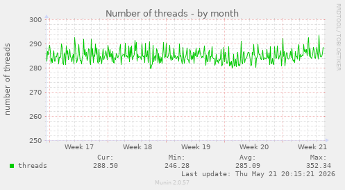 Number of threads