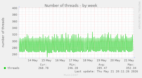 Number of threads