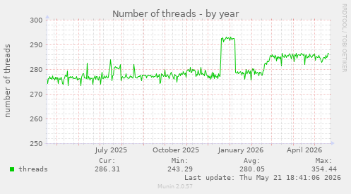 Number of threads