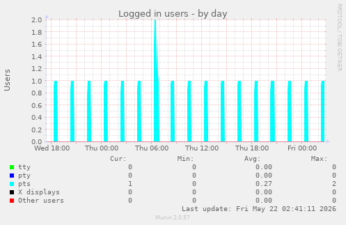 Logged in users