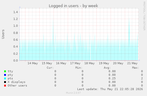 Logged in users