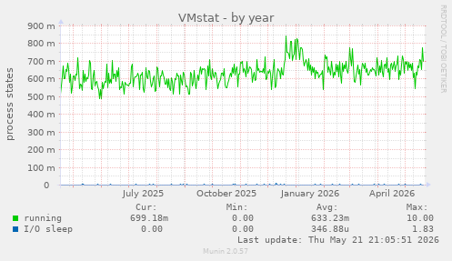 VMstat