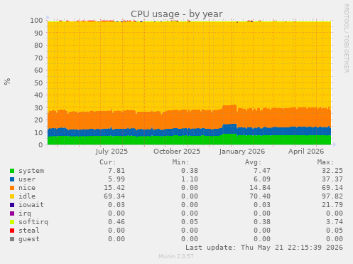 CPU usage