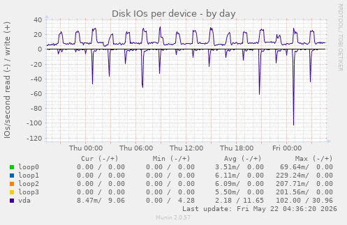 Disk IOs per device