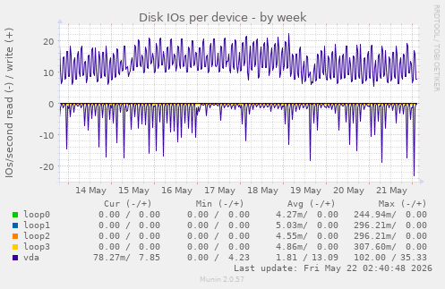 Disk IOs per device
