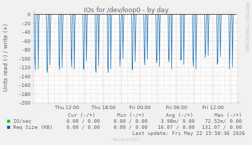 IOs for /dev/loop0